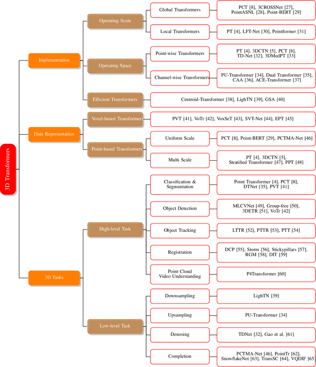 Figure 3 for Transformers in 3D Point Clouds: A Survey