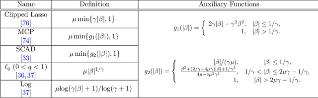 Figure 1 for The Trimmed Lasso: Sparsity and Robustness