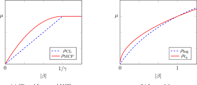 Figure 2 for The Trimmed Lasso: Sparsity and Robustness
