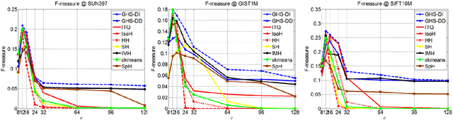 Figure 2 for Global Hashing System for Fast Image Search