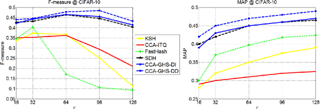 Figure 3 for Global Hashing System for Fast Image Search