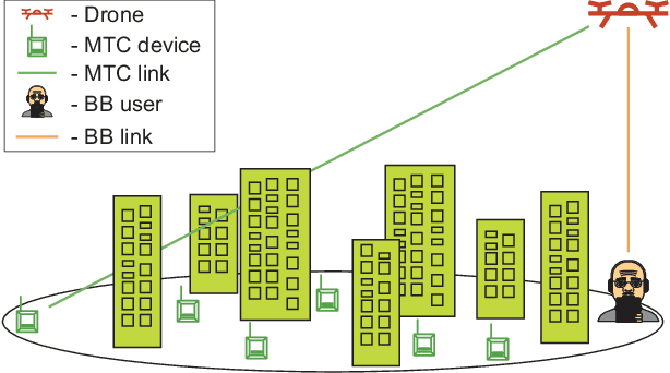Figure 1 for Standalone Deployment of a Dynamic Drone Cell for Wireless Connectivity of Two Services