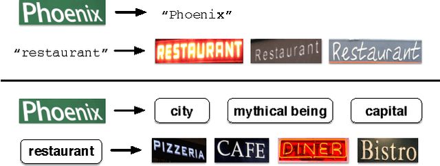 Figure 1 for LEWIS: Latent Embeddings for Word Images and their Semantics