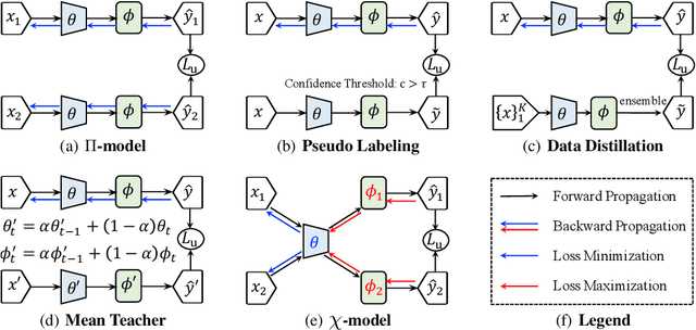 Figure 3 for X-model: Improving Data Efficiency in Deep Learning with A Minimax Model