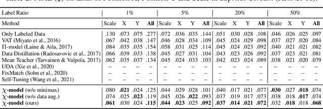 Figure 4 for X-model: Improving Data Efficiency in Deep Learning with A Minimax Model