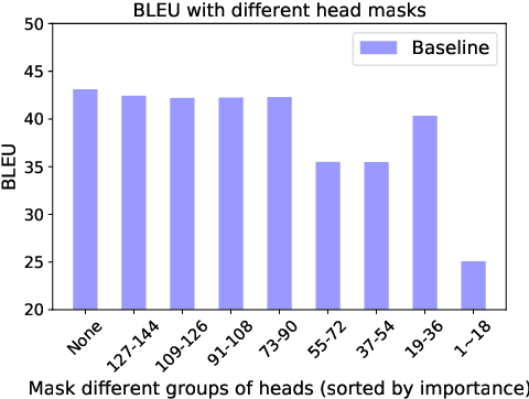 Figure 1 for Alleviating the Inequality of Attention Heads for Neural Machine Translation