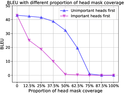 Figure 2 for Alleviating the Inequality of Attention Heads for Neural Machine Translation