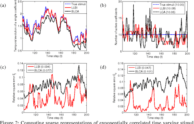 Figure 2 for Online computation of sparse representations of time varying stimuli using a biologically motivated neural network