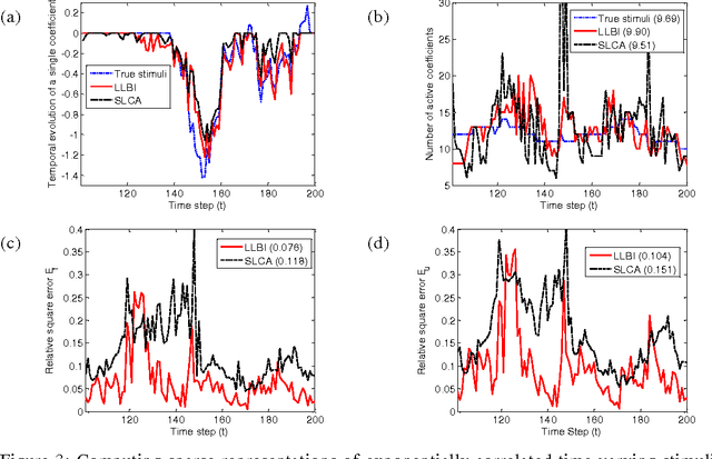 Figure 3 for Online computation of sparse representations of time varying stimuli using a biologically motivated neural network