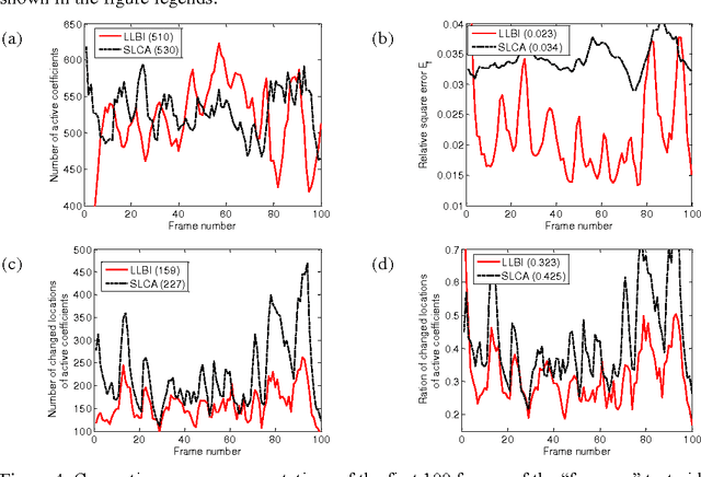Figure 4 for Online computation of sparse representations of time varying stimuli using a biologically motivated neural network