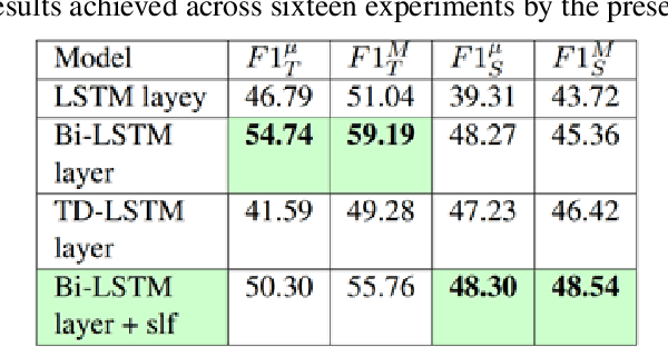 Figure 4 for Advancing Humor-Focused Sentiment Analysis through Improved Contextualized Embeddings and Model Architecture