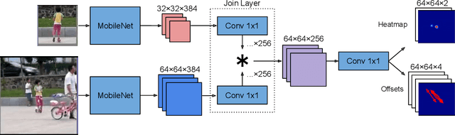 Figure 2 for An Analysis of Object Representations in Deep Visual Trackers