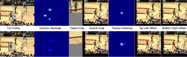 Figure 4 for An Analysis of Object Representations in Deep Visual Trackers