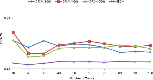 Figure 3 for Deep Autoencoder-based Fuzzy C-Means for Topic Detection