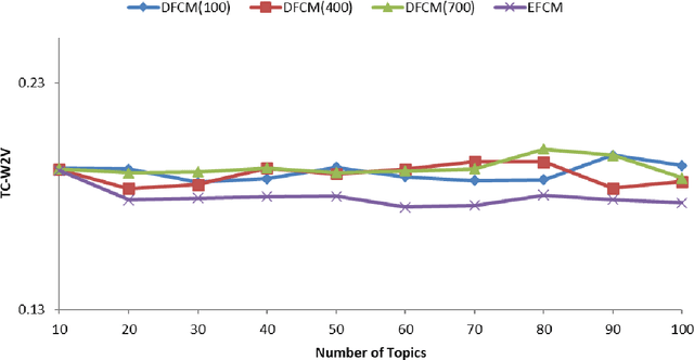 Figure 4 for Deep Autoencoder-based Fuzzy C-Means for Topic Detection