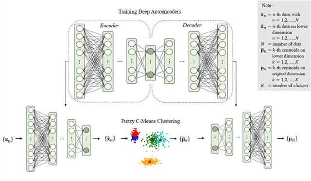 Figure 2 for Deep Autoencoder-based Fuzzy C-Means for Topic Detection