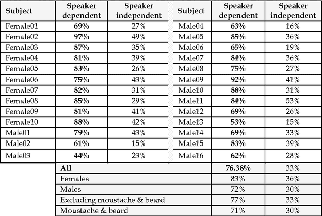 Figure 4 for Visual Speech Recognition