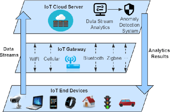 Figure 1 for PWPAE: An Ensemble Framework for Concept Drift Adaptation in IoT Data Streams