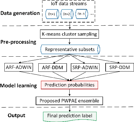 Figure 2 for PWPAE: An Ensemble Framework for Concept Drift Adaptation in IoT Data Streams