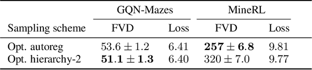 Figure 4 for Flexible Diffusion Modeling of Long Videos