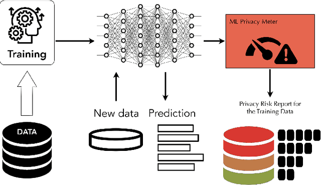 Figure 1 for ML Privacy Meter: Aiding Regulatory Compliance by Quantifying the Privacy Risks of Machine Learning