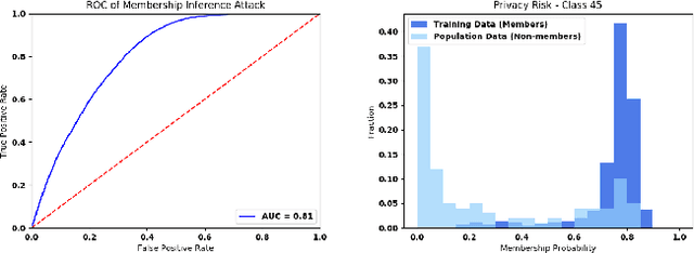 Figure 2 for ML Privacy Meter: Aiding Regulatory Compliance by Quantifying the Privacy Risks of Machine Learning