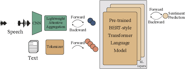 Figure 1 for TEASEL: A Transformer-Based Speech-Prefixed Language Model