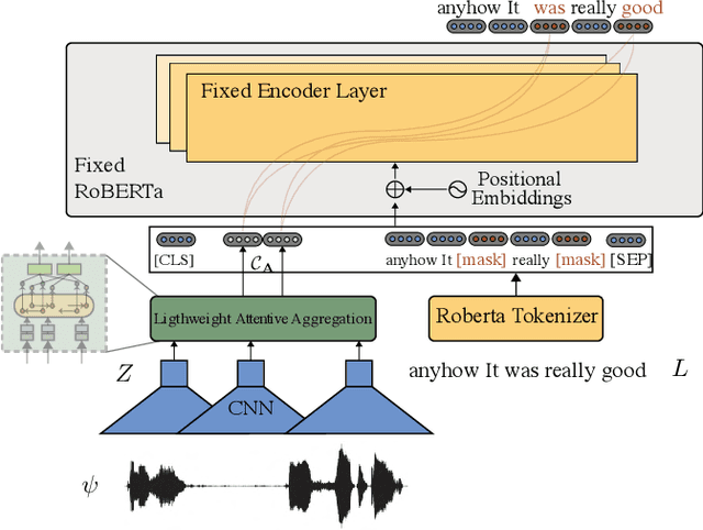 Figure 3 for TEASEL: A Transformer-Based Speech-Prefixed Language Model