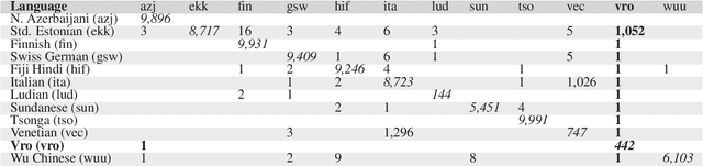 Figure 4 for Uralic Language Identification (ULI) 2020 shared task dataset and the Wanca 2017 corpus