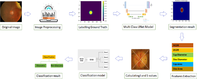 Figure 4 for Deep Learning based Framework for Automatic Diagnosis of Glaucoma based on analysis of Focal Notching in the Optic Nerve Head