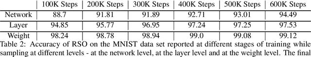 Figure 3 for RSO: A Gradient Free Sampling Based Approach For Training Deep Neural Networks