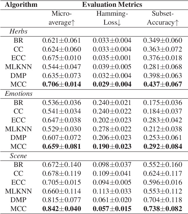 Figure 3 for Many could be better than all: A novel instance-oriented algorithm for Multi-modal Multi-label problem