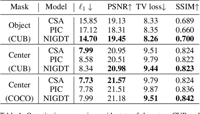 Figure 2 for Neural Image Inpainting Guided with Descriptive Text