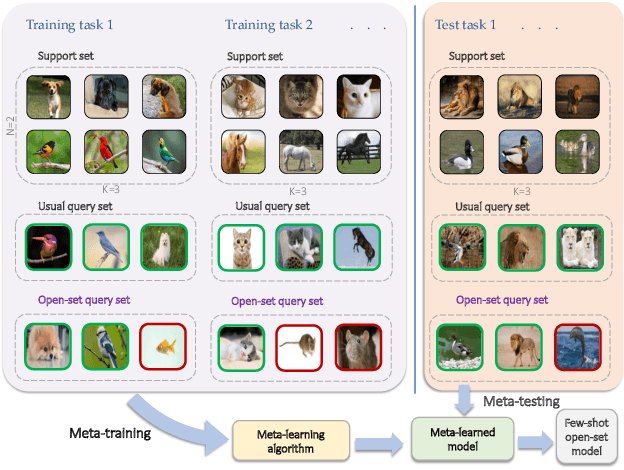 Figure 1 for Learning Few-shot Open-set Classifiers using Exemplar Reconstruction