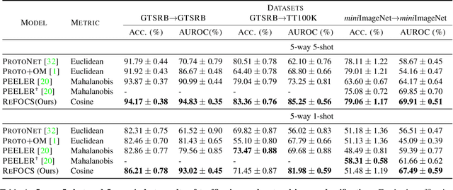 Figure 2 for Learning Few-shot Open-set Classifiers using Exemplar Reconstruction