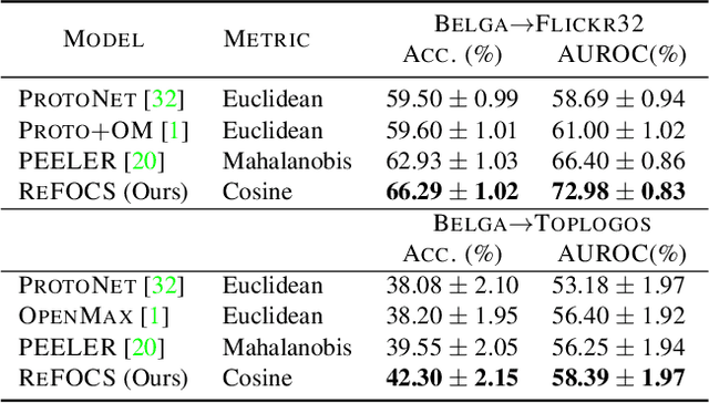 Figure 4 for Learning Few-shot Open-set Classifiers using Exemplar Reconstruction