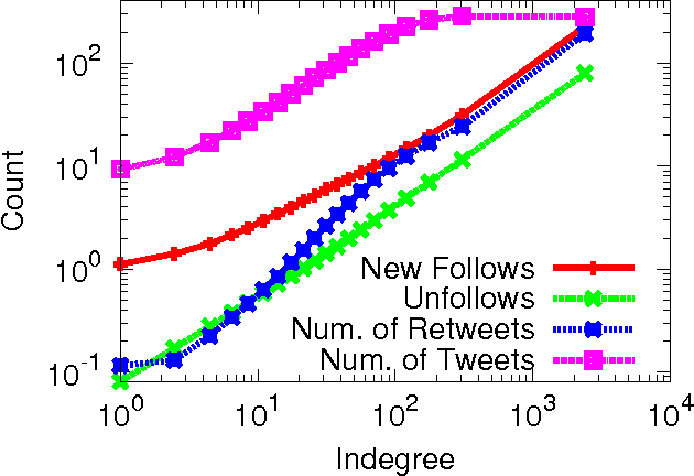 Figure 1 for The Bursty Dynamics of the Twitter Information Network