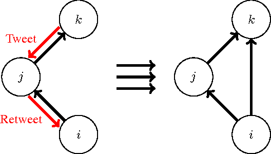 Figure 3 for The Bursty Dynamics of the Twitter Information Network