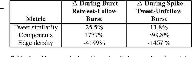 Figure 2 for The Bursty Dynamics of the Twitter Information Network