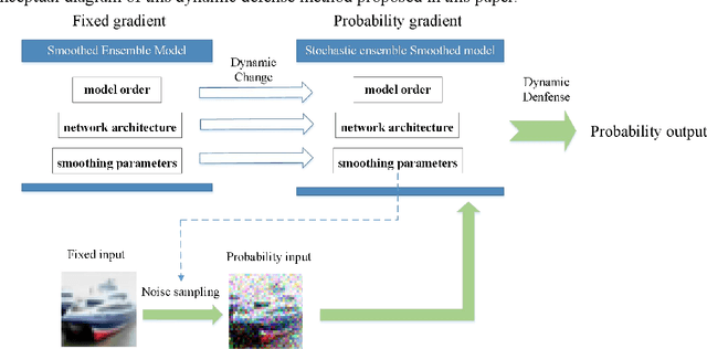 Figure 1 for Dynamic Defense Approach for Adversarial Robustness in Deep Neural Networks via Stochastic Ensemble Smoothed Model