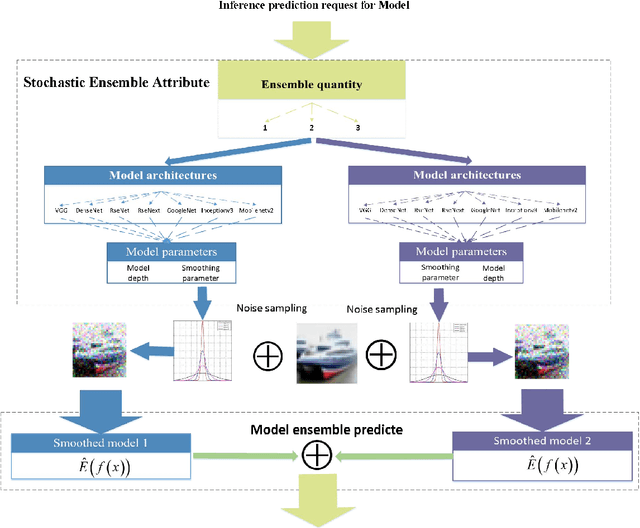 Figure 2 for Dynamic Defense Approach for Adversarial Robustness in Deep Neural Networks via Stochastic Ensemble Smoothed Model