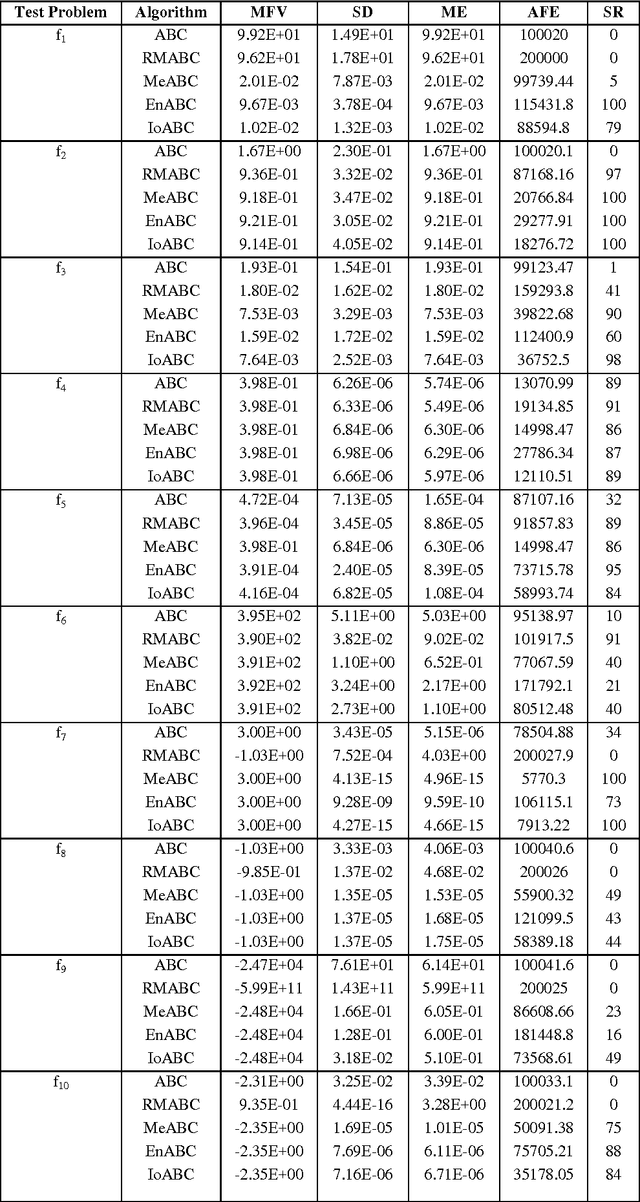 Figure 2 for Improved Onlooker Bee Phase in Artificial Bee Colony Algorithm