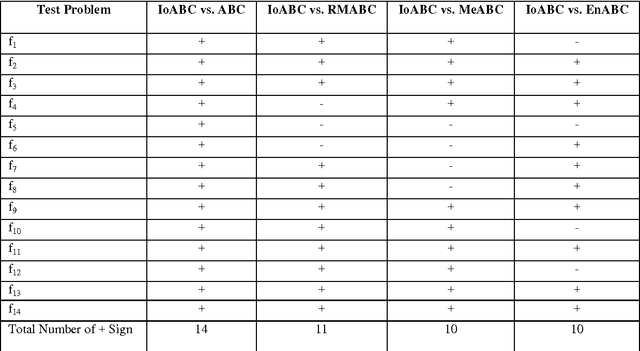 Figure 4 for Improved Onlooker Bee Phase in Artificial Bee Colony Algorithm