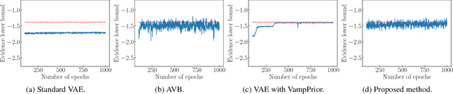 Figure 3 for Variational Autoencoder with Implicit Optimal Priors