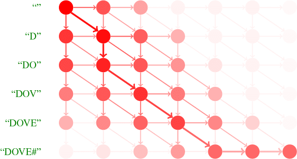 Figure 3 for Edit Probability for Scene Text Recognition