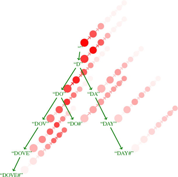 Figure 4 for Edit Probability for Scene Text Recognition