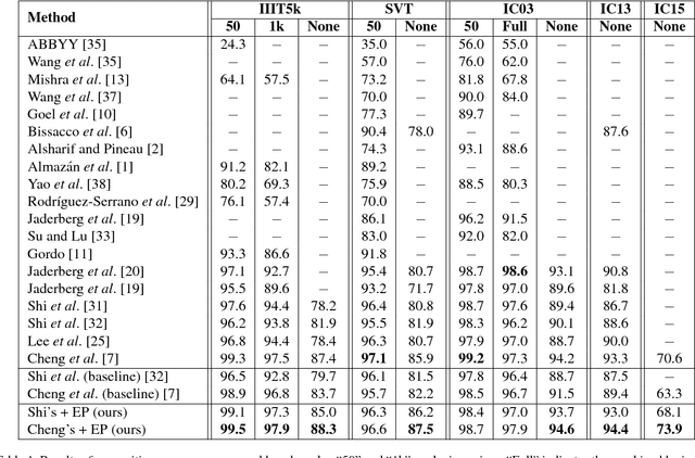 Figure 2 for Edit Probability for Scene Text Recognition