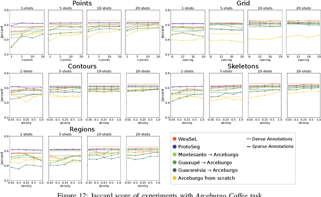 Figure 4 for Weakly Supervised Few-Shot Segmentation Via Meta-Learning
