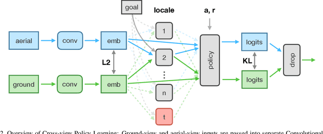 Figure 2 for Cross-View Policy Learning for Street Navigation