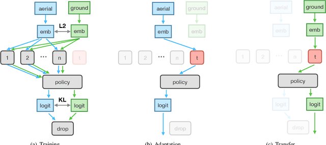 Figure 3 for Cross-View Policy Learning for Street Navigation